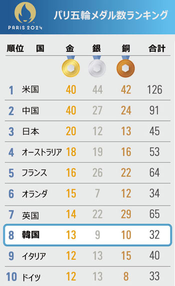 2大会連続で総合3位の日本、韓国と違い多様な種目で強さ見せる　パリ五輪