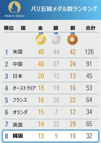 人口とメダルの割合、最もコスパがいい国はどこだったのか　パリ五輪