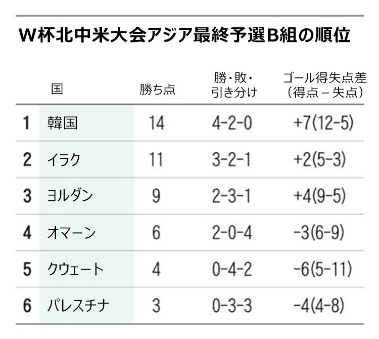 守備陣が安定しない韓国、最弱パレスチナとまたドロー W杯アジア最終予選