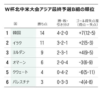 守備陣が安定しない韓国、最弱パレスチナとまた引き分け　W杯アジア最終予選B組