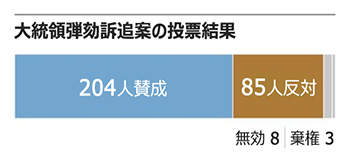 弾劾訴追案可決　与党から12人以上の賛成票…尹大統領、就任2年7カ月で職務停止