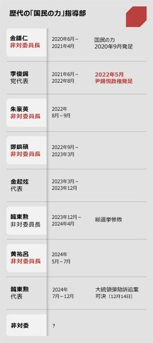 146日で辞任した国民の力・韓東勲代表「不正選挙陰謀論者や極端なユーチューバーらが商業的に生産する恐怖に蚕食されたら保守の未来はない」