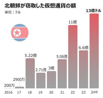 北朝鮮による仮想通貨窃取、今年だけで1.9兆ウォンと過去最高...全世界被害額の60％