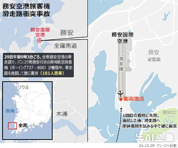 2007年開港直後から問題視されていた務安空港滑走路…22年着工の拡張工事は進捗率70％、来年完工の予定だった