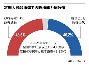 「政権継続48.6％・政権交代46.2％」　劣勢に転じた共に民主「世論調査の歪曲・捏造を検証する部会を立ち上げます」