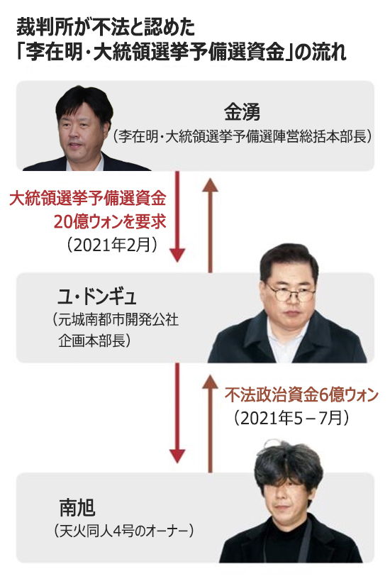 2022年大統領選資金巡り「最側近」金湧被告に控訴審も有罪、李在明代表に責任はないのか【2月7日付社説】