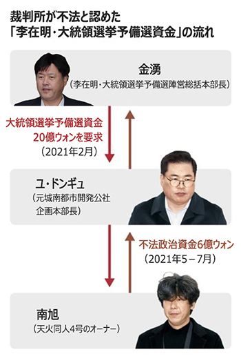 2022년 대통령 선거 자금 순회 「최측근」금용피고에게 공소심도 유죄, 이재 명대표에 책임은 없는 것인지【2월 7 일자 사설】