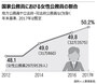 韓国の女性国家公務員、初の50％超