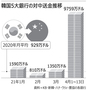 中国の投機勢力ばかりがもうける韓国仮想通貨市場、対中送金は10倍増