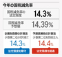 【独自】14.39は14.4ではなく14.3？　国税減免率をごまかした韓国企画財政部