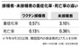 韓国のコロナ新規感染者数、昨年の第3波の2倍…重症者用病床はパンク寸前