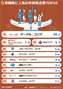 韓国人が入社したい外資系企業1位はグーグル・コリア