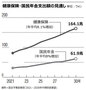 韓国人の平均寿命は世界2位83.5歳…健康寿命は66.3歳「不健康な期間」は17.2年（下）