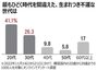 韓国の20－30代「私たちの世代が最も不運…マイホームを取得する機会も不平等」