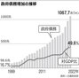 借金まみれの韓国、政府債務は1分間に1億2700万ウォンずつ増加