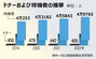 昨年の韓国臓器提供者405人、10年ぶり過去最低更新…待機者は5万人