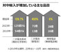 韓国製中間財の調達・組み立て・輸出…30年続いた韓中分業構造が崩壊