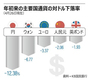 韓国のGDPが世界14位に後退…ウォン安でメキシコに抜かれる
