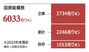 家計・企業・政府を合計した韓国の総債務が6千兆ウォン突破…先進国では韓国だけ増加