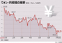 【グラフィック】ウォン・円相場、100円＝850ウォン台