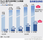 AI特需で半導体「スーパーサイクル」到来…サムスン、7四半期ぶりの利益10兆ウォン台