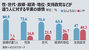 韓国人の58％「政治的立場が違えば恋愛・結婚ムリ」