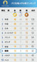 韓国、最少人数でも金メダル13個で過去最多タイ…米国が4大会連続総合1位　パリ五輪