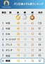 金メダル中国2位・日本3位・韓国8位…予想覆した「アジア・ビッグ3」　パリ五輪