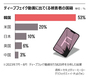 ディープフェイクわいせつ動画、被害者の53％が韓国人で世界最多…日本は　米企業調査