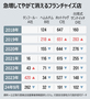 韓国自営業「廃業者100万人時代」　栄枯盛衰の短命フランチャイズ、中国発スイーツ「タンフールー」は1年で4割減