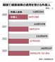 中国人10万9414人が韓国の健康保険タダ乗り