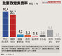 「国民の力35.7％・共に民主40.4％」支持率差が誤差内に　弾劾政局で保守層が結集か【NEWSIS新年世論調査】