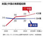 中国の船舶建造能力は米国の232倍…米国の選択肢は韓国のみ