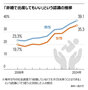 20代韓国人女性の42％「結婚しないで子ども産んでもいい」