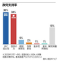 電話面接方式でも「国民の力34％・共に民主36％」　戒厳令前の水準に　韓国ギャラップ世論調査