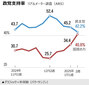 共に民主の支持率「4週続落」42.2％・国民の力「4週続伸」40.8％　リアルメーター世論調査